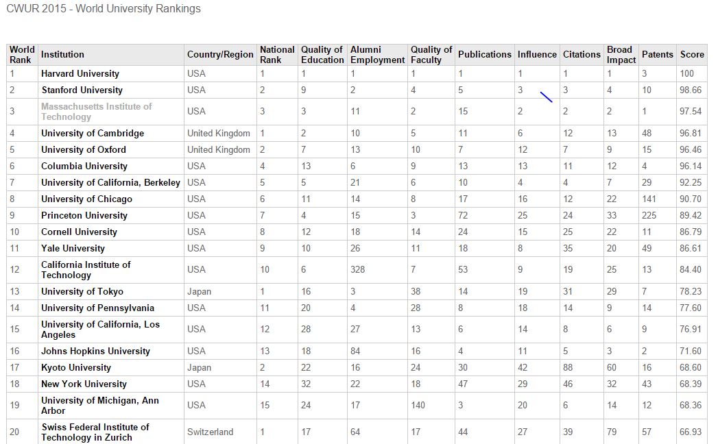 Top 50 des universités mondiales